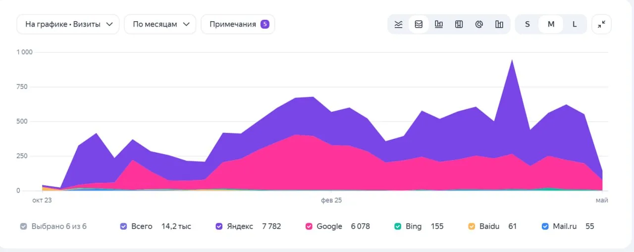 Рост поискового трафика клиента по данным Яндекс.Метрики: с ~40 до 600–750 визитов в месяц